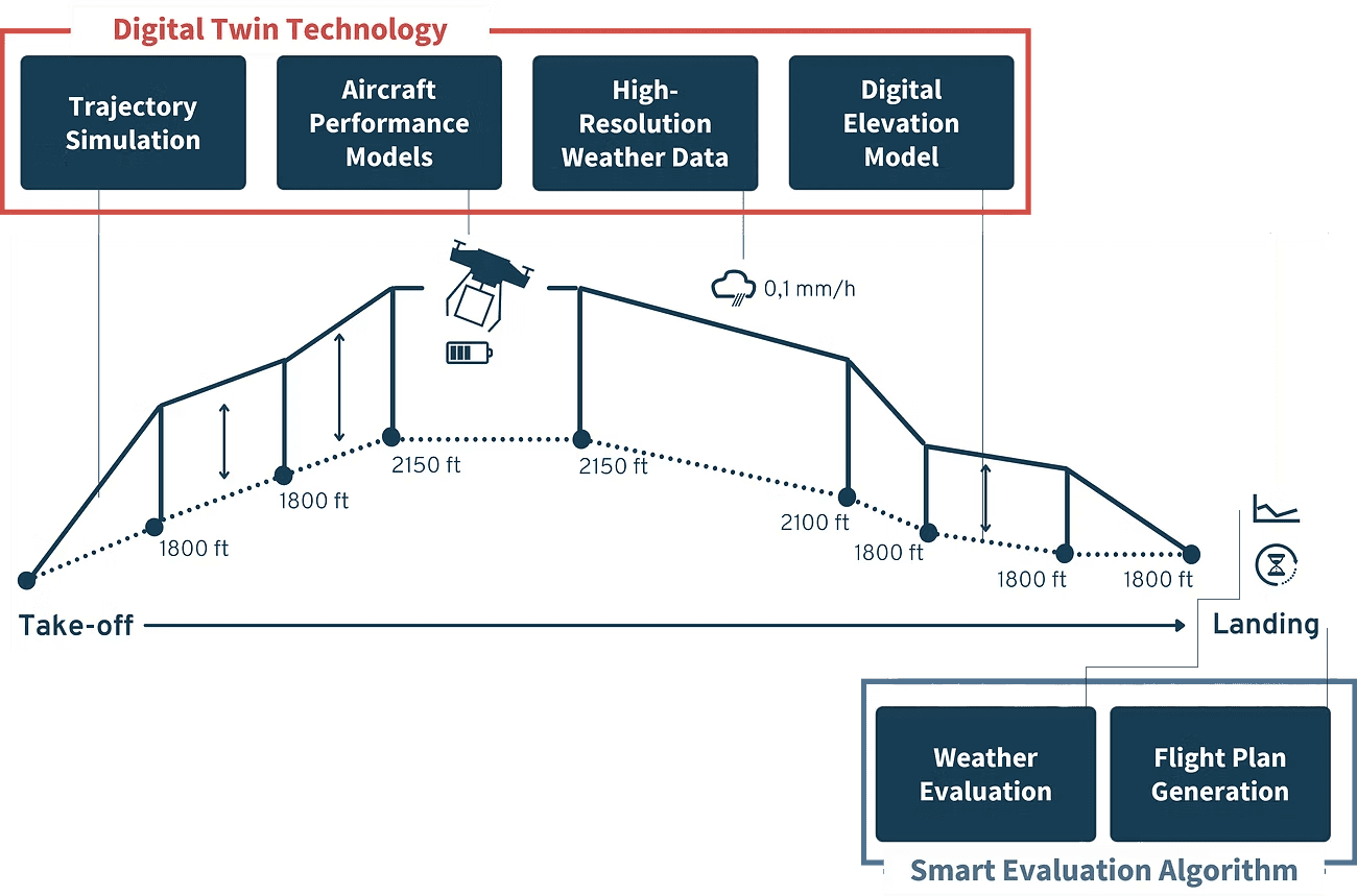 Smart 4D Trajectory A graphic illustrating a analyzed route of a drone; above the route there is a frame: "Digital Twin Technology" that includes Trajectory SImulation, Aircraft Performance Models, High-Resolution Weather Data, and Digital Elevation Model, and there is aframe below the graph: "Smart Evaluation Algorithm" that includes Weather Evaluation and Flight Plan Generation; the route itself shows a horizontal line marking the take-off and the landing, and the trajectory of the flight with the altitudes and the precipitation rate - 0.1 mm per hour.