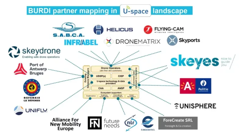 Advancing the Implementation of a U-Space Framework in Belgium