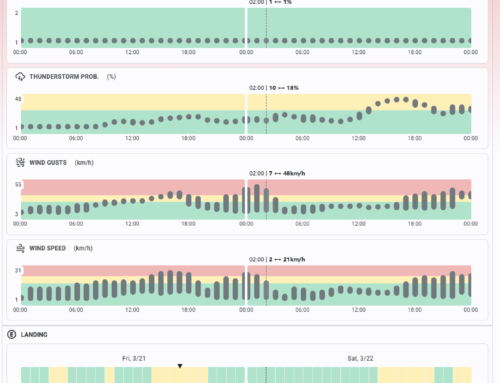 SORA / Part 108: Weather-based BVLOS Flight Planning