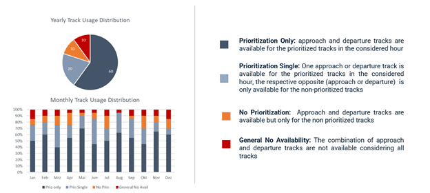 Charts displaying yearly and monthly usage of prioritized flight tracks, grouped by different levels of track access and availability.