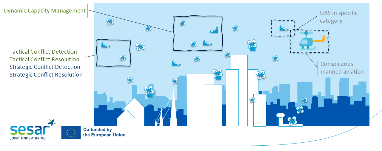 Separation and Capacity Management in U-Space