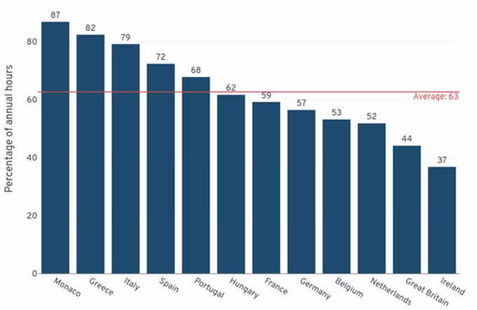 A column chart showing the percentage of time per year with nominal conditions for 12 selected countries in Europe; THe y-axis shows percentage of annual hours; the x-axis shows countries: Monaco, Greece, Italy, Spain, Portugal, Hungary, France, Germany, Belgium, Netherlands, Great Britain, Ireland; an average is shown at 63 percent of annual hours.