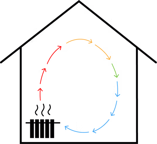 Process of heating A graphic of a house with a heating in the bottom left corner and convection circulation illustrated with arrows.
