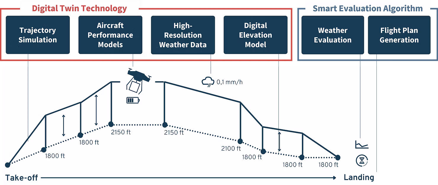Smart 4D Trajectory A graphic illustrating a analyzed route of a drone; above the route there are two frames: 1) "Digital Twin Technology" that includes Trajectory SImulation, Aircraft Performance Models, High-Resolution Weather Data, and Digital Elevation Model, and 2) "Smart Evaluation ALgorithm" that includes Weather Evaluation and Flight Plan Generation; the route itself shows a horizontal line marking the take-off and the landing, and the trajectory of the flight with the altitudes and the precipitation rate - 0.1 mm per hour.