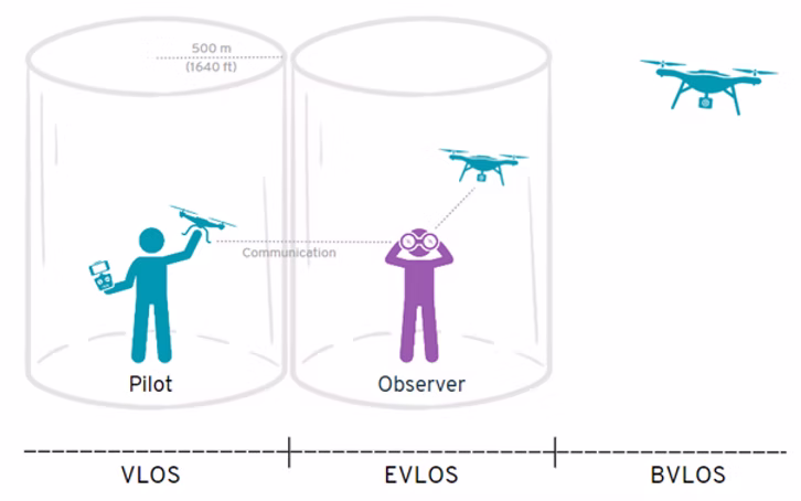A graphic comparing three types of drone operations: 1st vertical third of the image shows VLOS (Visual Line of Sight) when the pilot has visual contact with the drone throughout the entire flight without the use of any visual aid; 2nd - middle - vertical third of the image shows EVLOS (Extended Visual Line of Sight) when pilot cannot see the drone with the naked eye, and an observer supports the drone pilot, usually via radio; 3rd vertical third of the image shows BVLOS (Beyond Visual Line of Sight) when the UAV mission takes place ouside the visual line of sight of the remote pilot and with no protection of the observer.